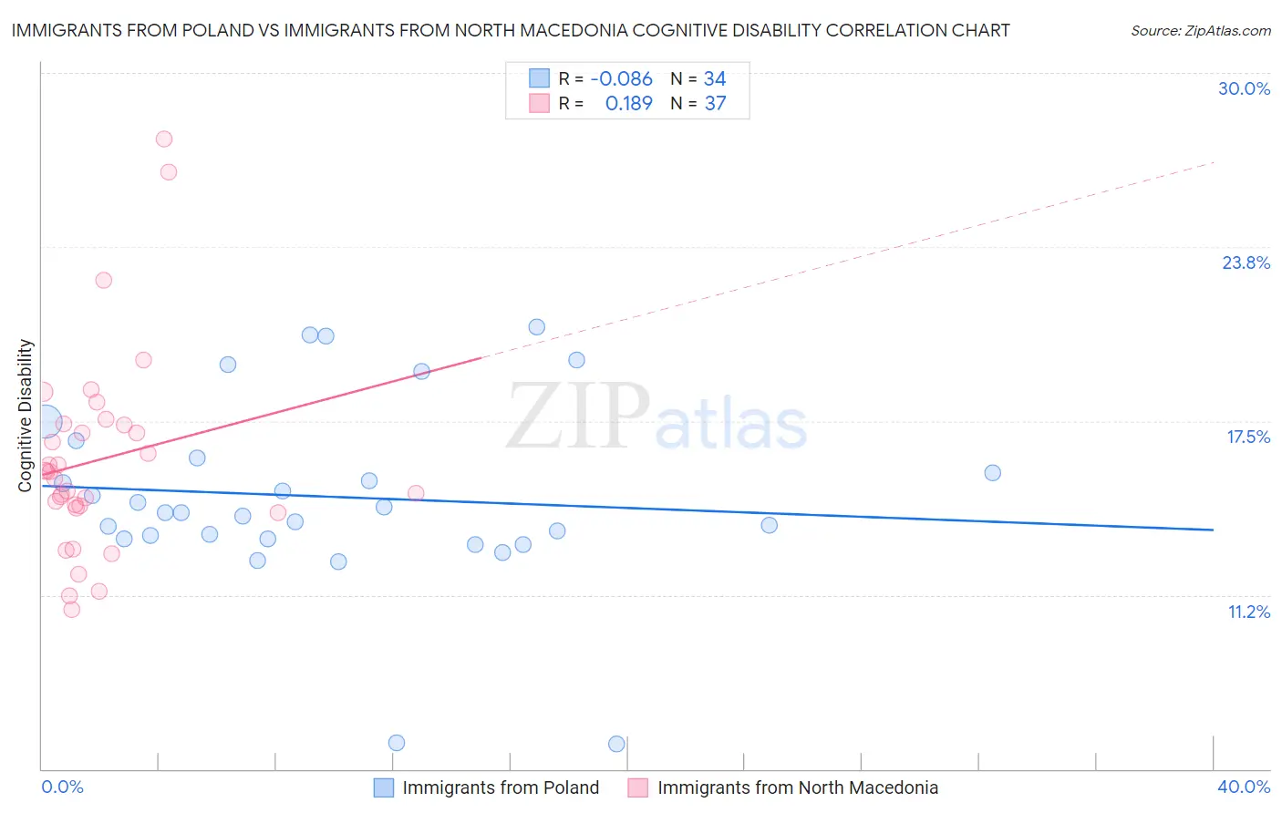 Immigrants from Poland vs Immigrants from North Macedonia Cognitive Disability
