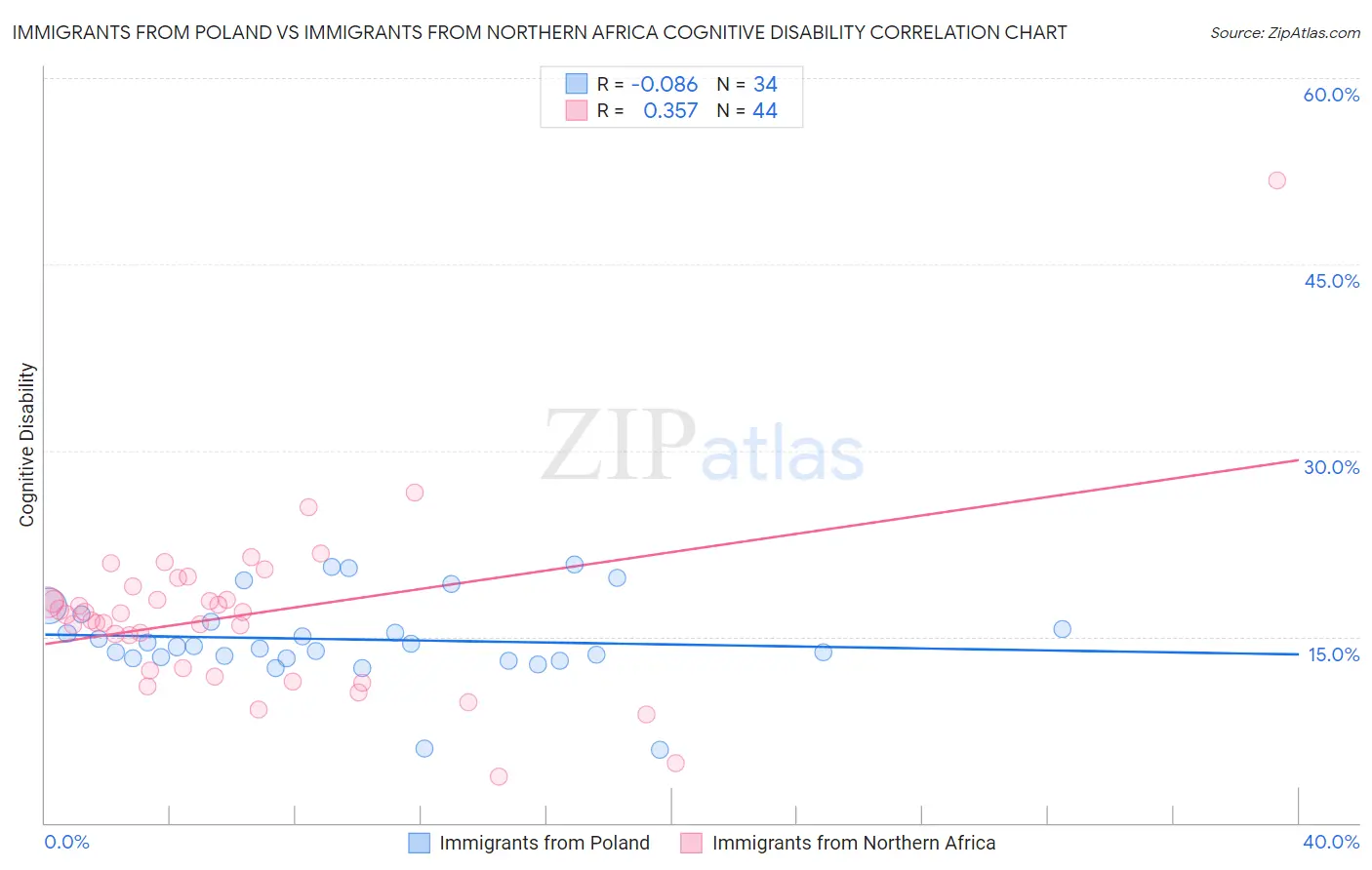 Immigrants from Poland vs Immigrants from Northern Africa Cognitive Disability