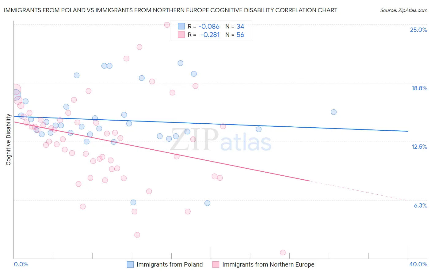 Immigrants from Poland vs Immigrants from Northern Europe Cognitive Disability