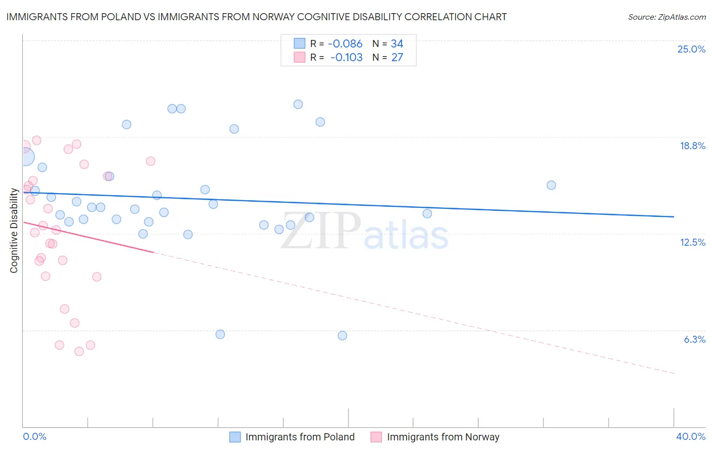 Immigrants from Poland vs Immigrants from Norway Cognitive Disability