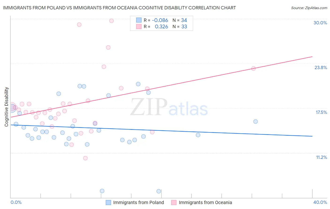 Immigrants from Poland vs Immigrants from Oceania Cognitive Disability