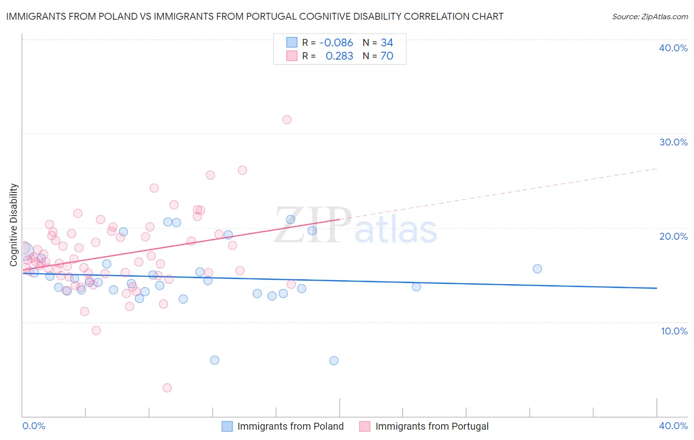 Immigrants from Poland vs Immigrants from Portugal Cognitive Disability
