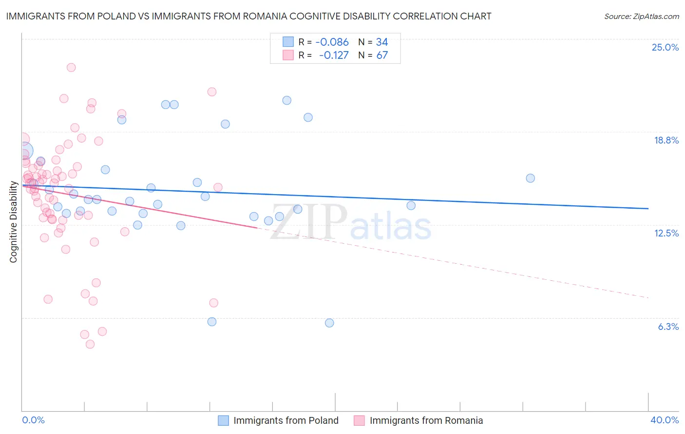 Immigrants from Poland vs Immigrants from Romania Cognitive Disability