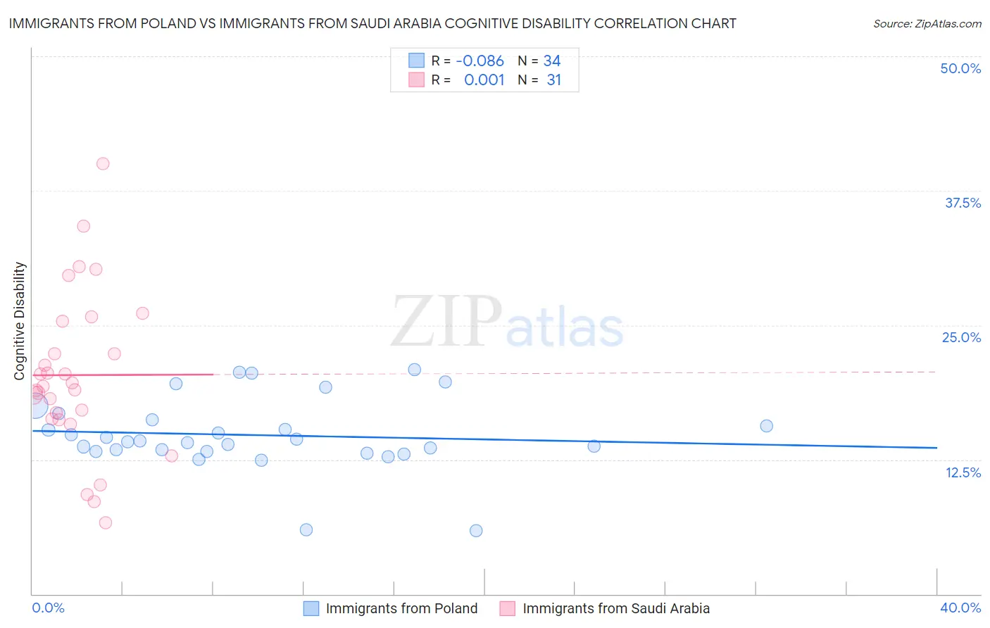 Immigrants from Poland vs Immigrants from Saudi Arabia Cognitive Disability