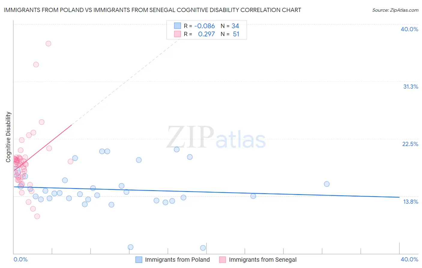 Immigrants from Poland vs Immigrants from Senegal Cognitive Disability