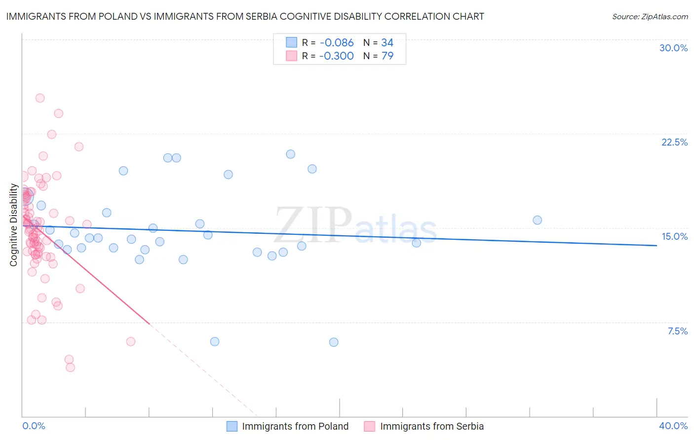 Immigrants from Poland vs Immigrants from Serbia Cognitive Disability