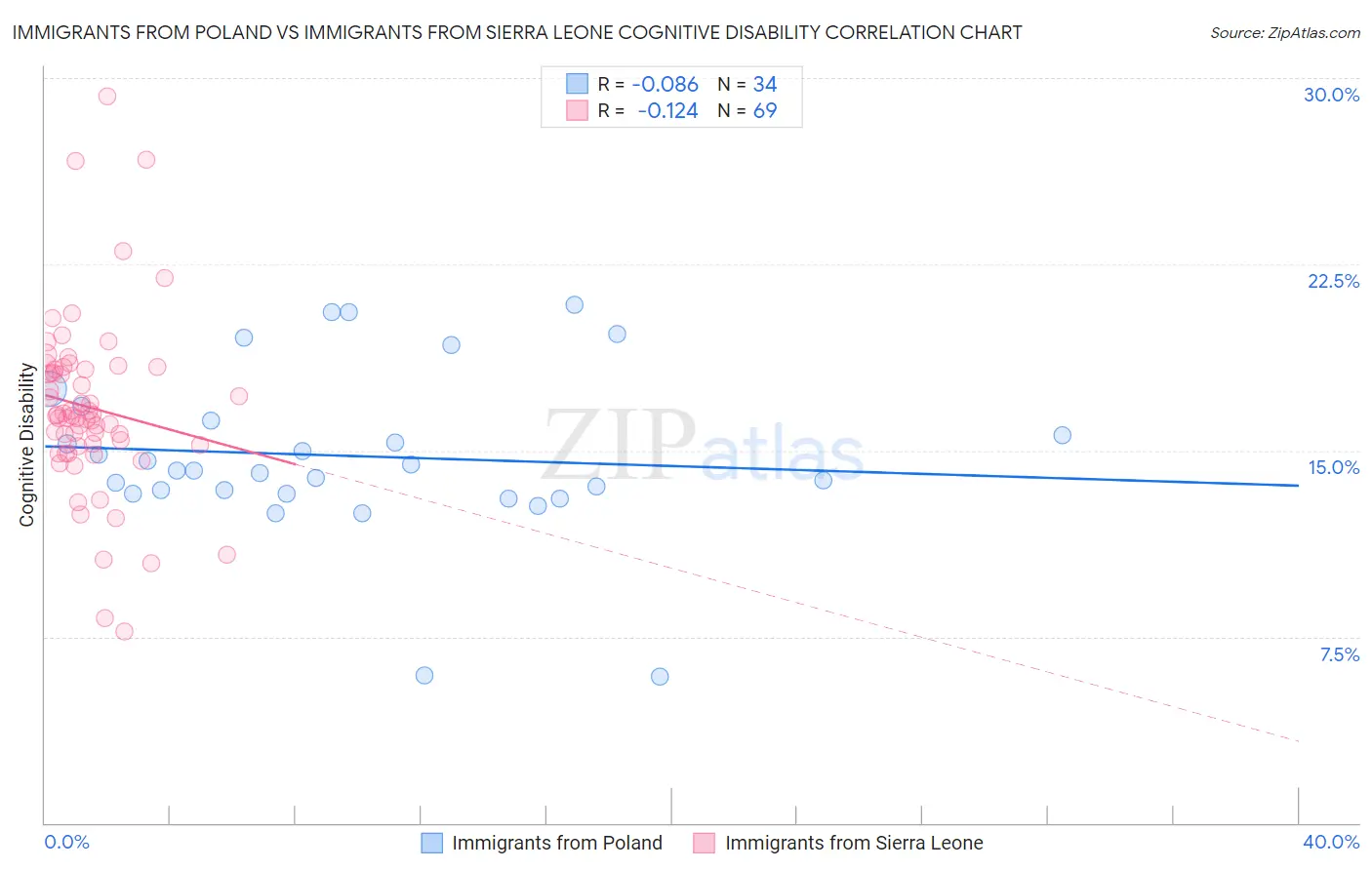 Immigrants from Poland vs Immigrants from Sierra Leone Cognitive Disability