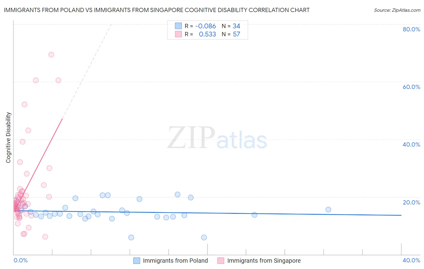 Immigrants from Poland vs Immigrants from Singapore Cognitive Disability