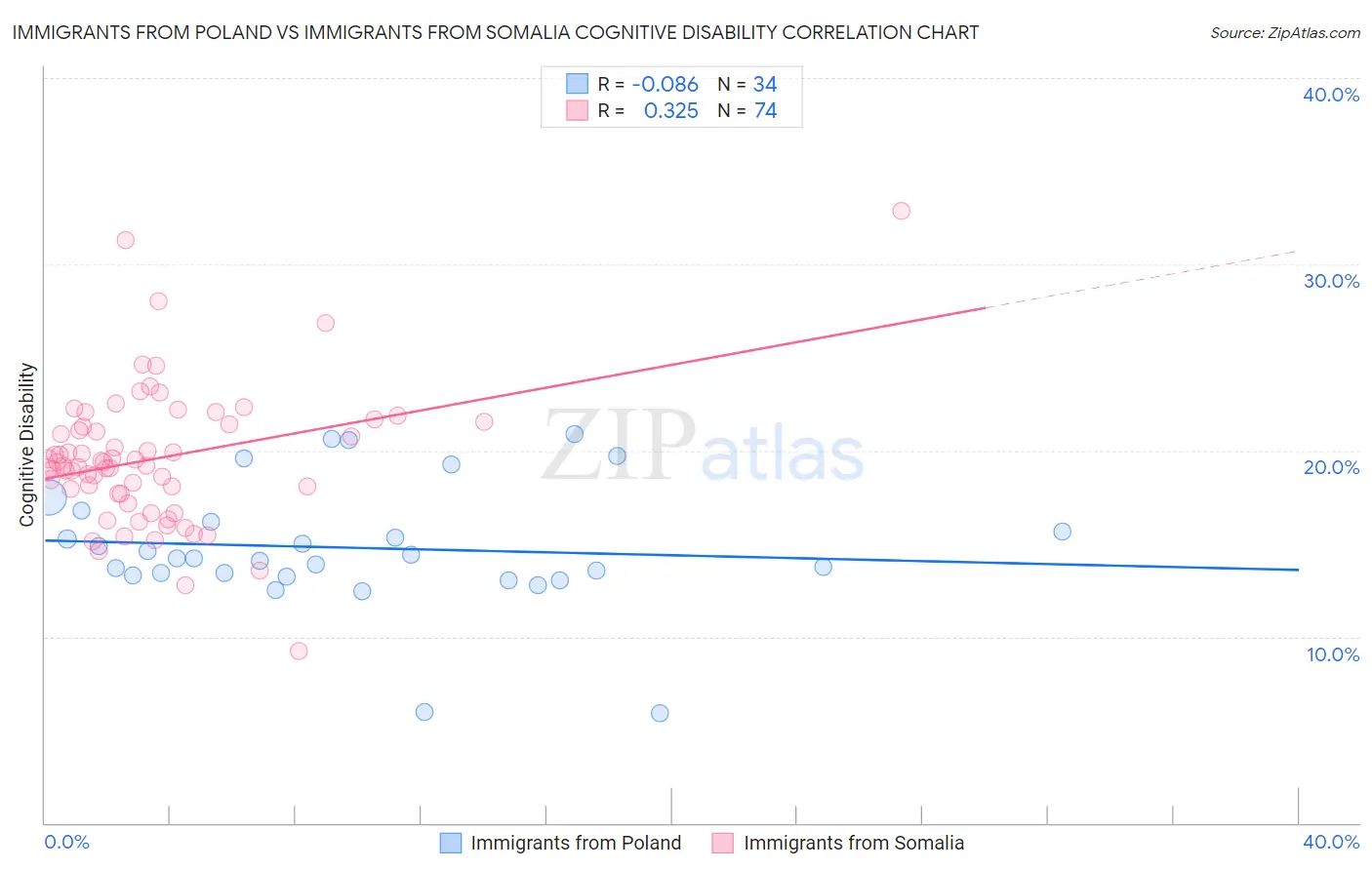 Immigrants from Poland vs Immigrants from Somalia Cognitive Disability