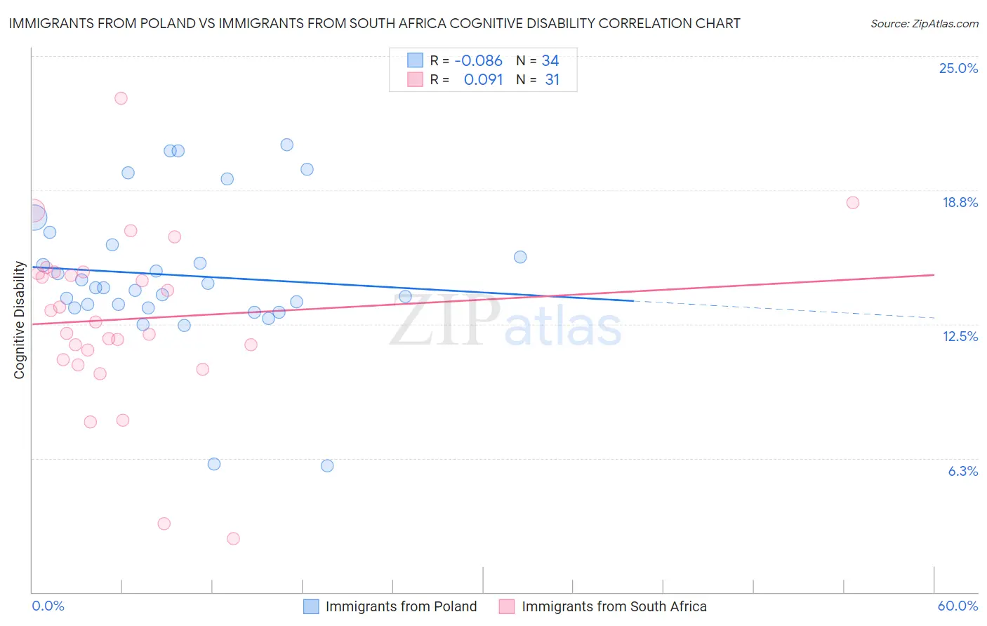 Immigrants from Poland vs Immigrants from South Africa Cognitive Disability