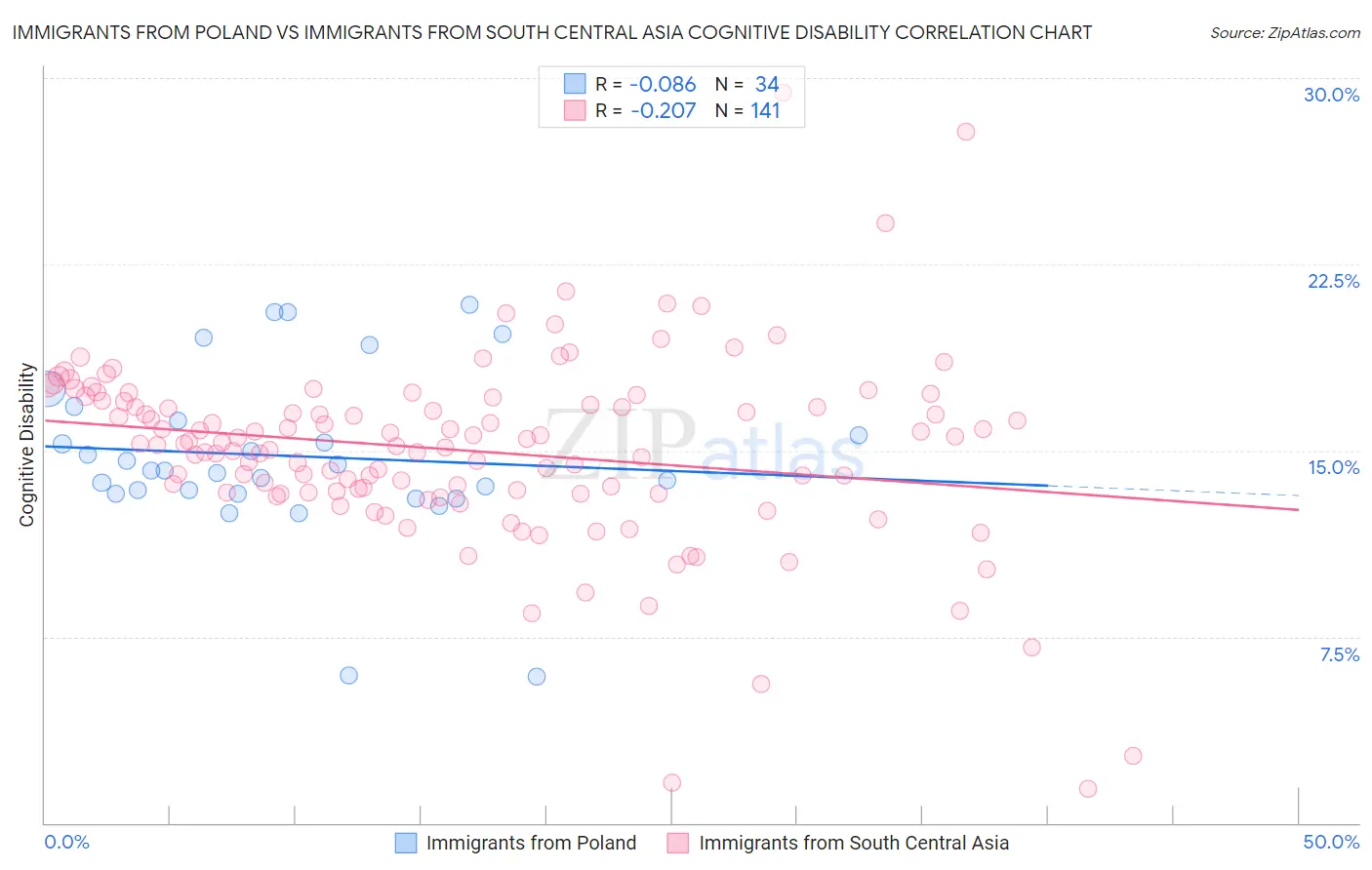 Immigrants from Poland vs Immigrants from South Central Asia Cognitive Disability