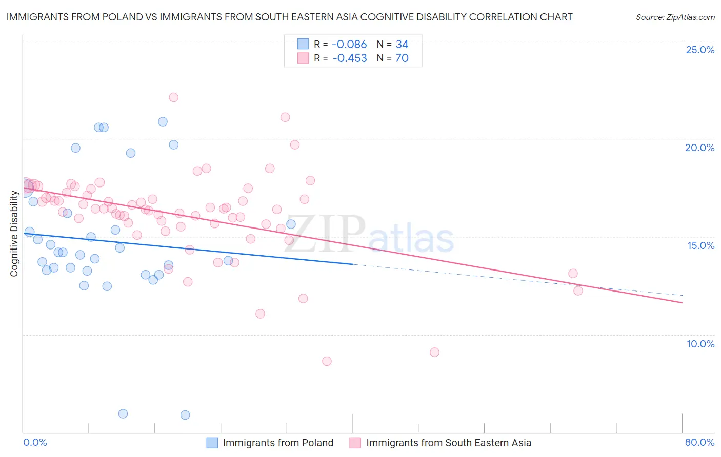 Immigrants from Poland vs Immigrants from South Eastern Asia Cognitive Disability