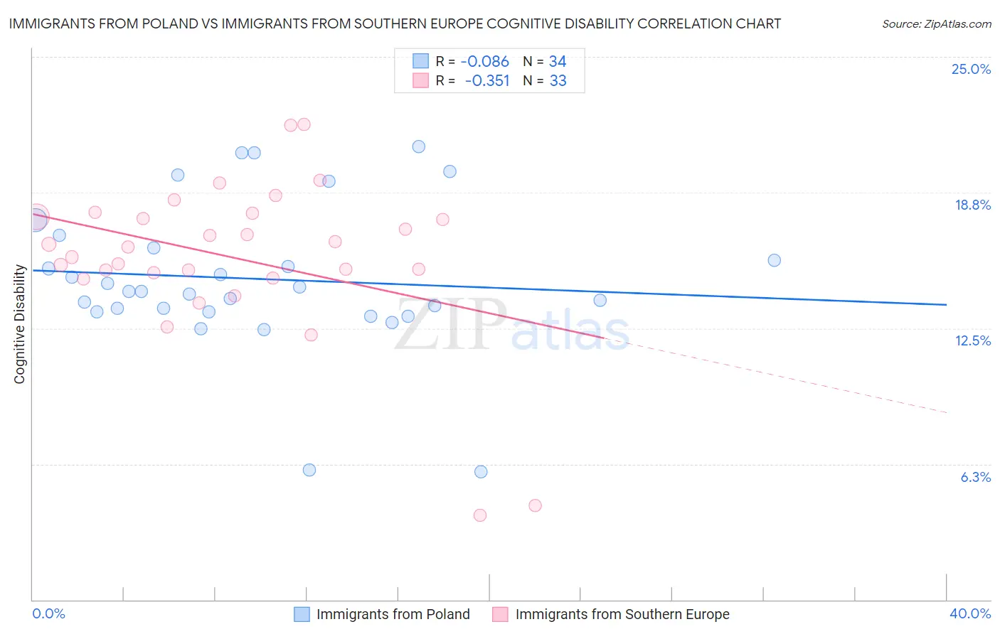 Immigrants from Poland vs Immigrants from Southern Europe Cognitive Disability