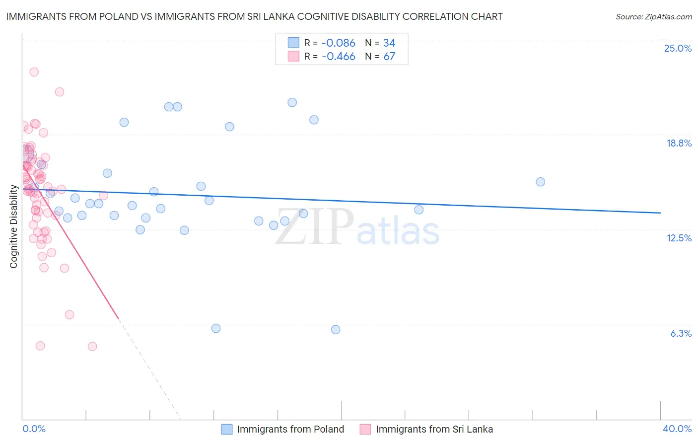 Immigrants from Poland vs Immigrants from Sri Lanka Cognitive Disability