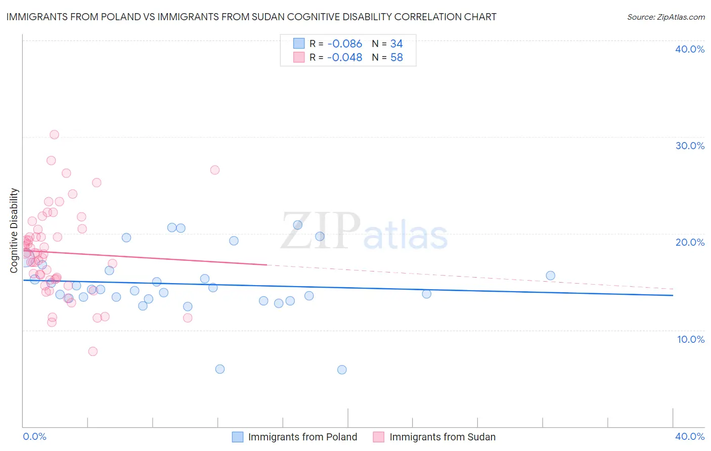 Immigrants from Poland vs Immigrants from Sudan Cognitive Disability