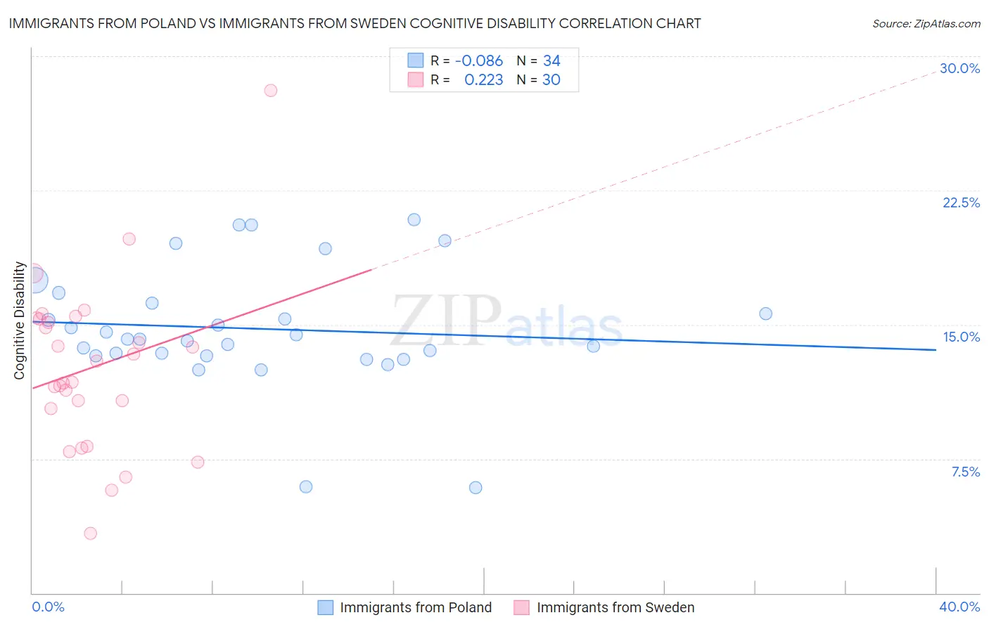 Immigrants from Poland vs Immigrants from Sweden Cognitive Disability