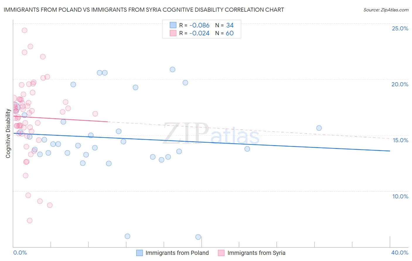 Immigrants from Poland vs Immigrants from Syria Cognitive Disability