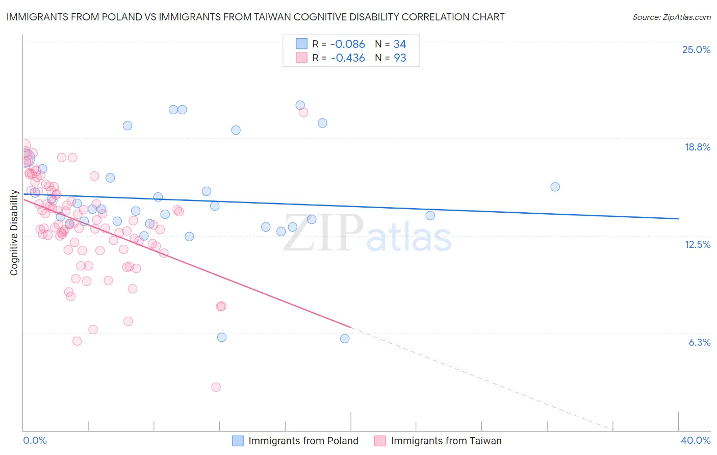 Immigrants from Poland vs Immigrants from Taiwan Cognitive Disability