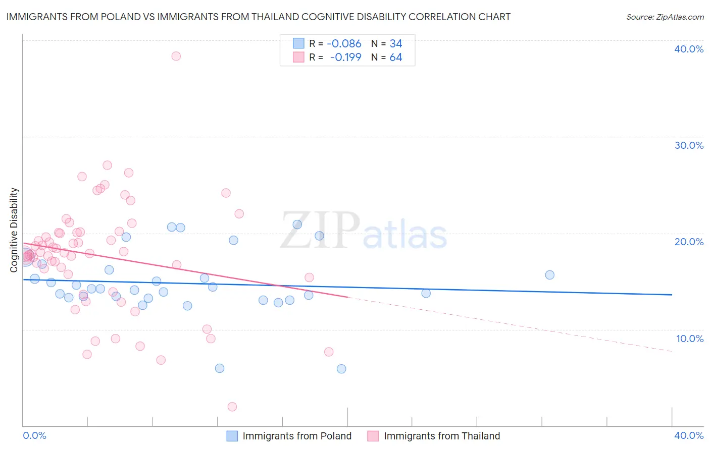 Immigrants from Poland vs Immigrants from Thailand Cognitive Disability