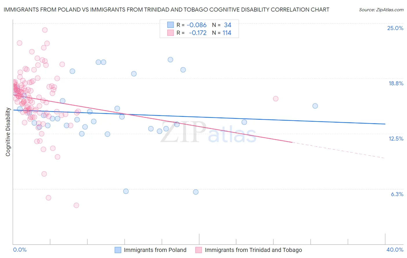 Immigrants from Poland vs Immigrants from Trinidad and Tobago Cognitive Disability