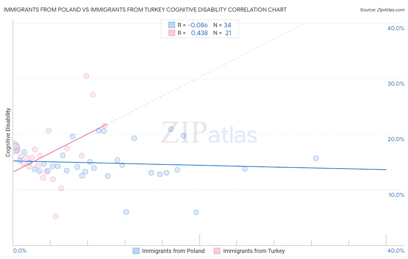Immigrants from Poland vs Immigrants from Turkey Cognitive Disability
