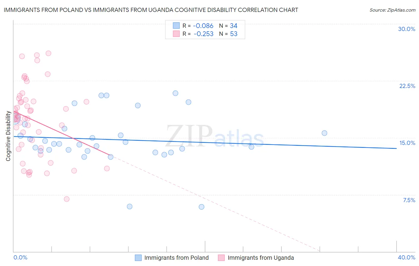 Immigrants from Poland vs Immigrants from Uganda Cognitive Disability