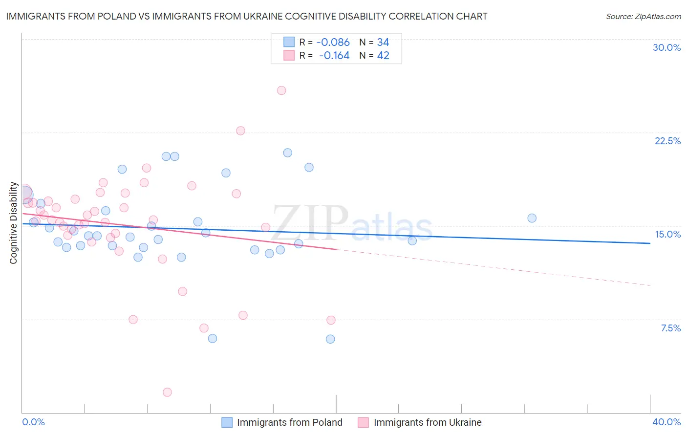 Immigrants from Poland vs Immigrants from Ukraine Cognitive Disability