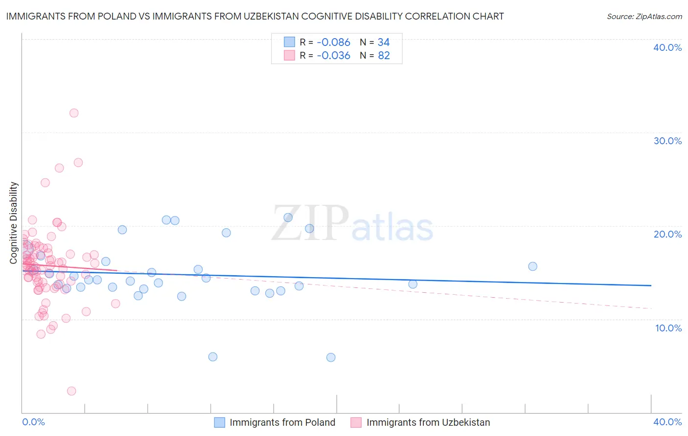 Immigrants from Poland vs Immigrants from Uzbekistan Cognitive Disability