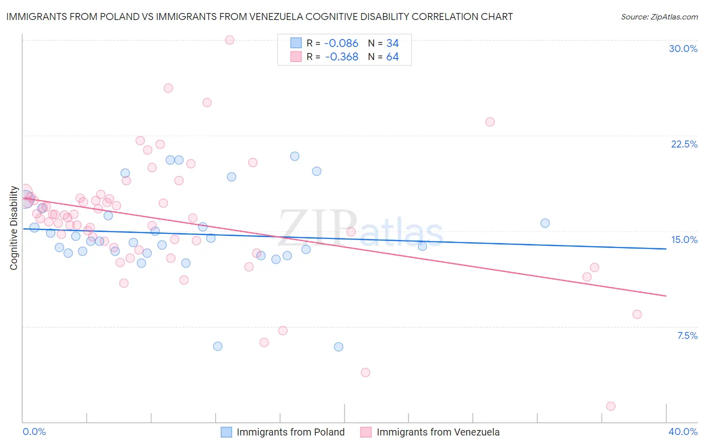 Immigrants from Poland vs Immigrants from Venezuela Cognitive Disability