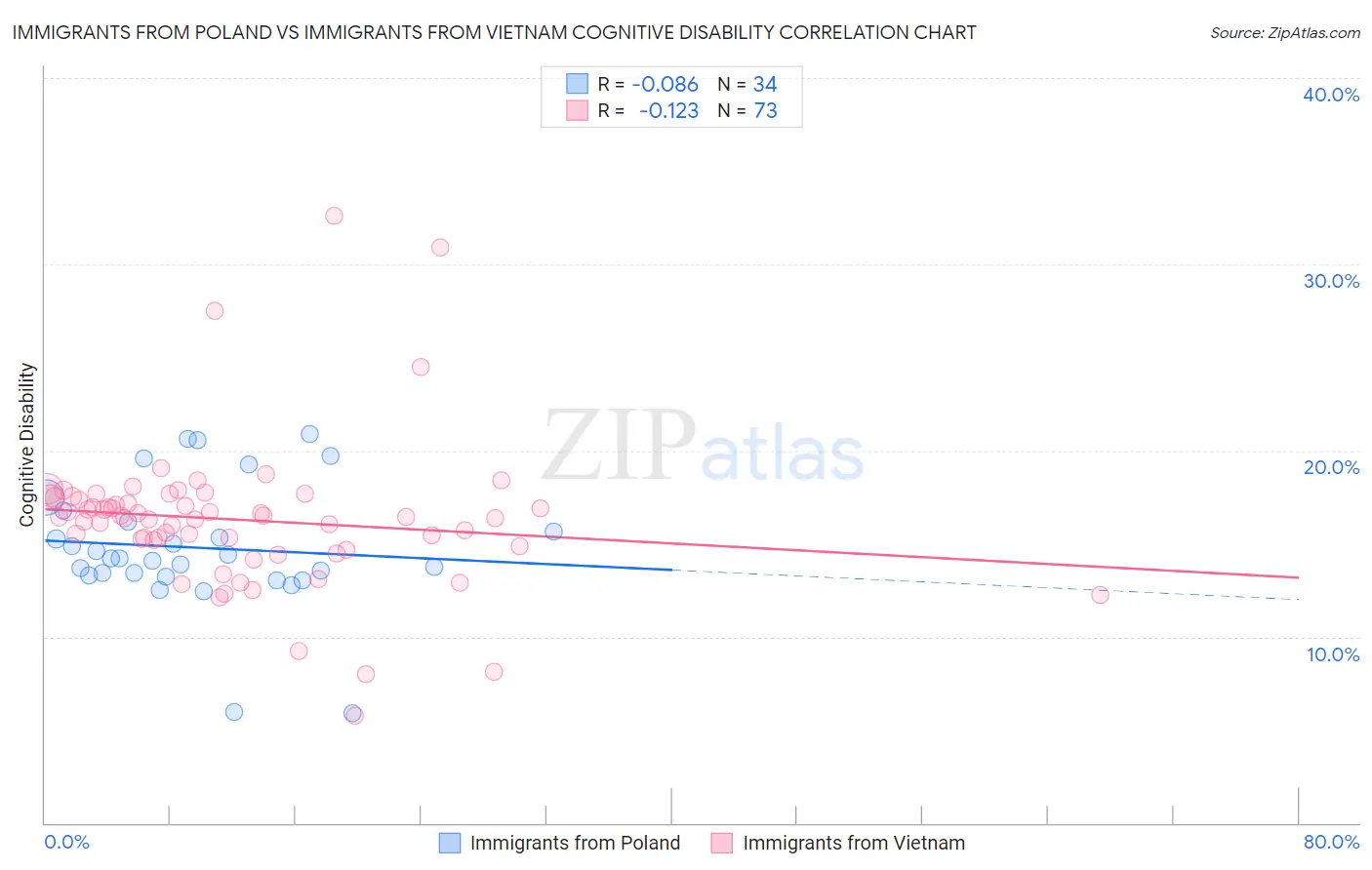 Immigrants from Poland vs Immigrants from Vietnam Cognitive Disability