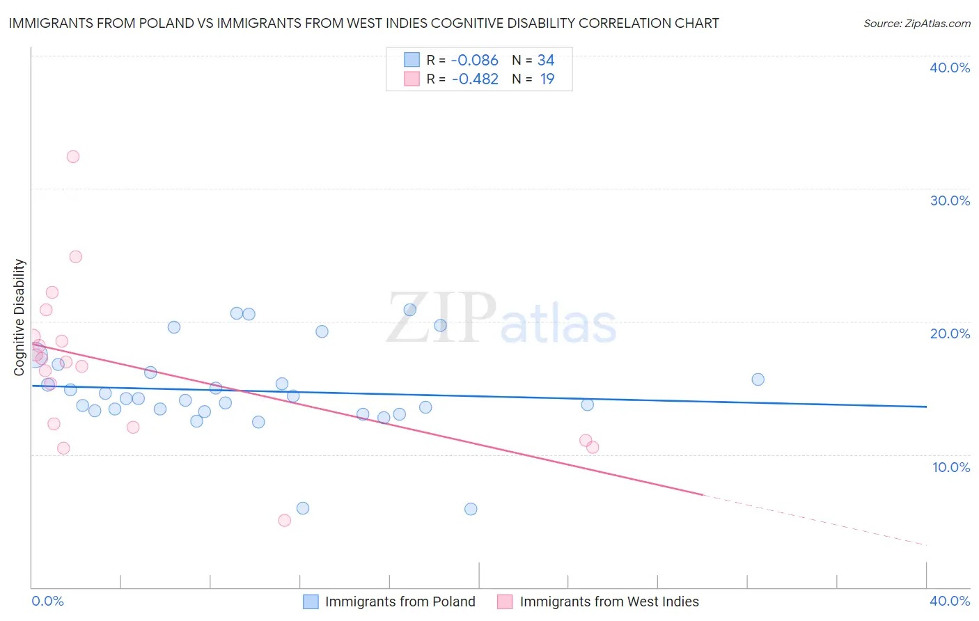 Immigrants from Poland vs Immigrants from West Indies Cognitive Disability