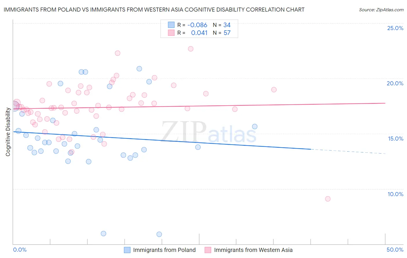Immigrants from Poland vs Immigrants from Western Asia Cognitive Disability