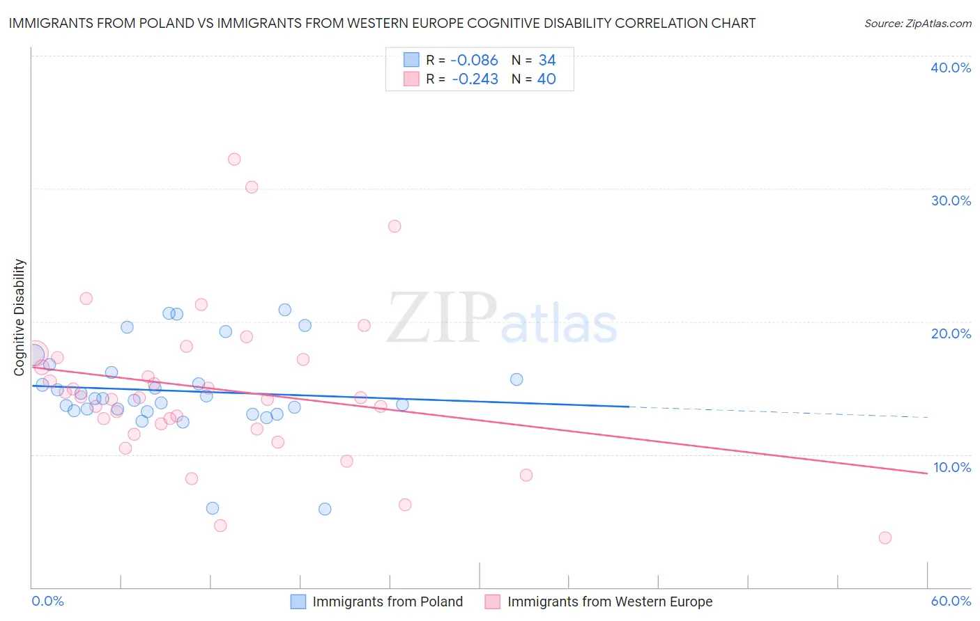Immigrants from Poland vs Immigrants from Western Europe Cognitive Disability