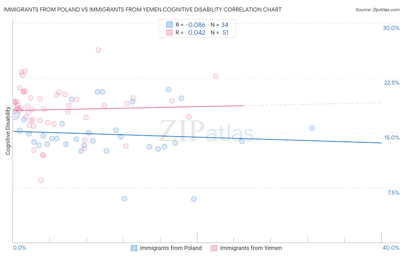 Immigrants from Poland vs Immigrants from Yemen Cognitive Disability