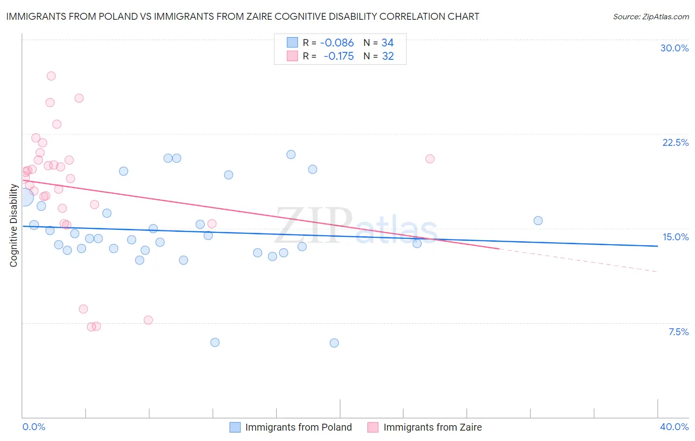 Immigrants from Poland vs Immigrants from Zaire Cognitive Disability