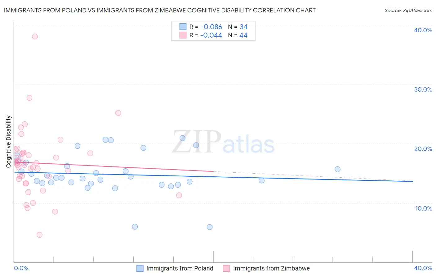 Immigrants from Poland vs Immigrants from Zimbabwe Cognitive Disability