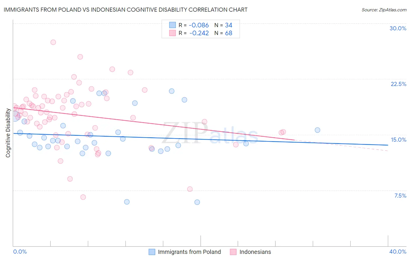 Immigrants from Poland vs Indonesian Cognitive Disability