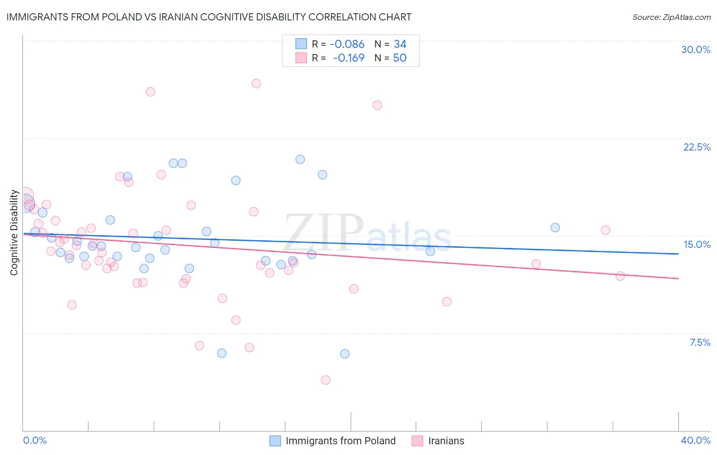 Immigrants from Poland vs Iranian Cognitive Disability