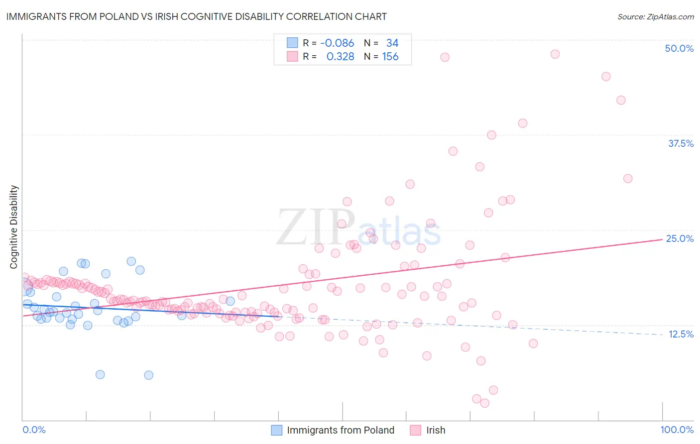 Immigrants from Poland vs Irish Cognitive Disability