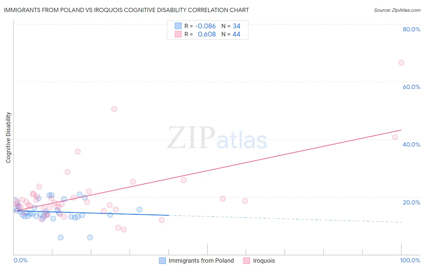 Immigrants from Poland vs Iroquois Cognitive Disability