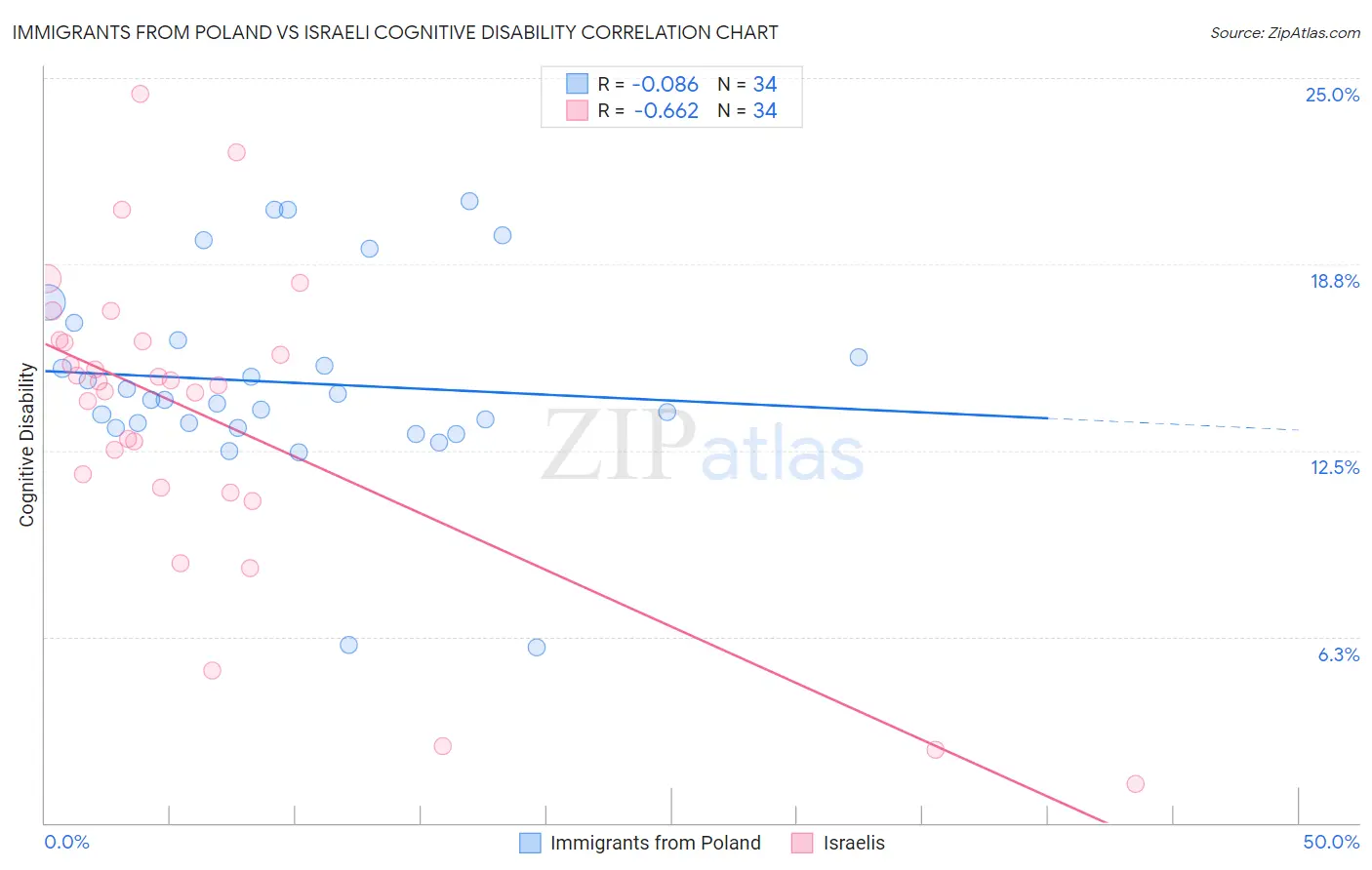 Immigrants from Poland vs Israeli Cognitive Disability