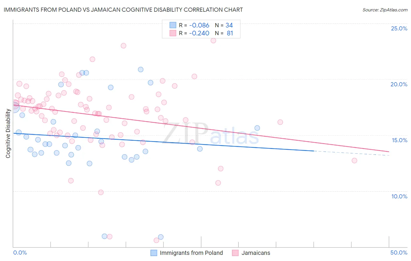 Immigrants from Poland vs Jamaican Cognitive Disability