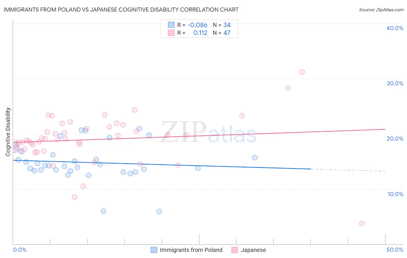 Immigrants from Poland vs Japanese Cognitive Disability