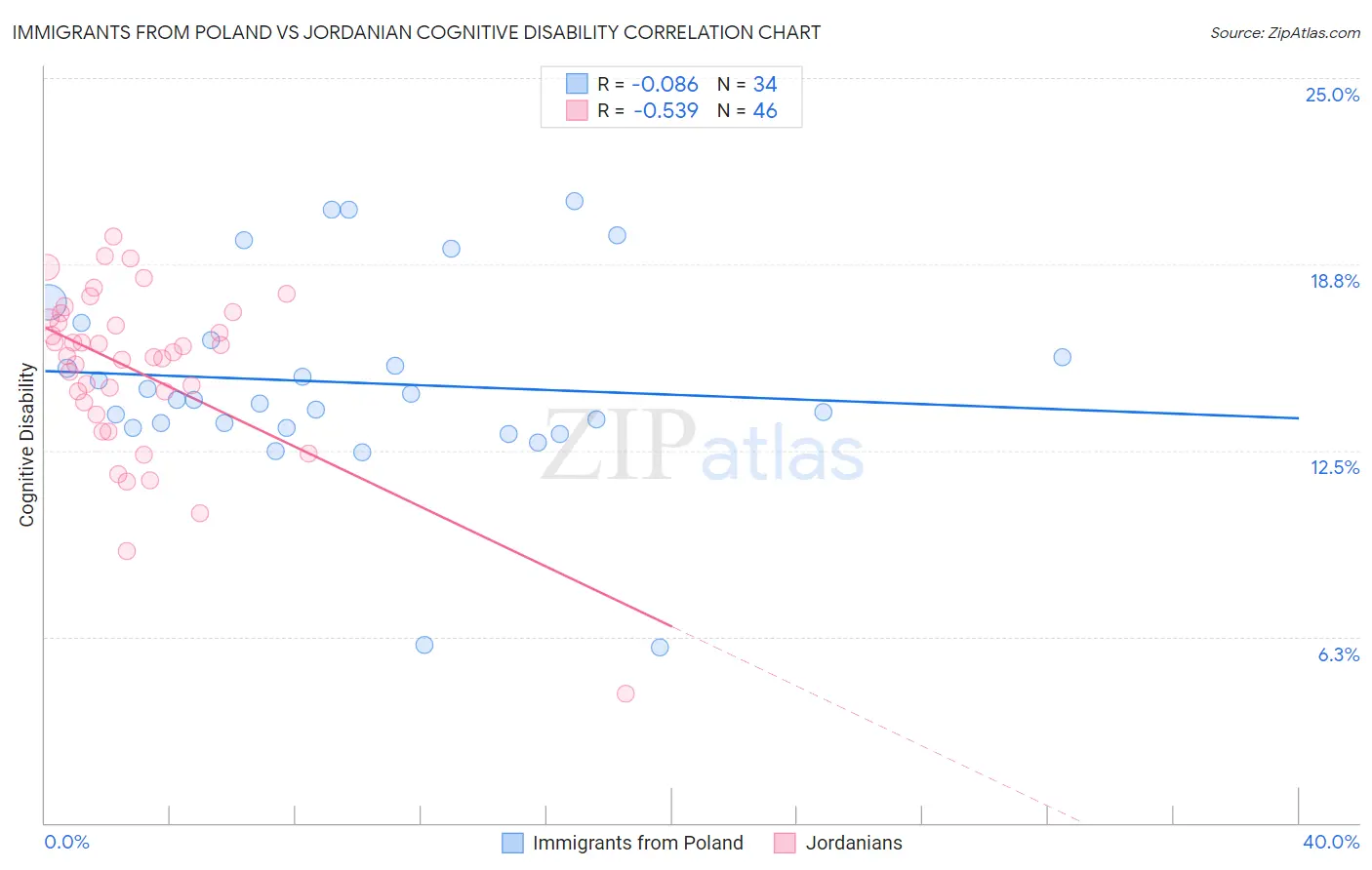 Immigrants from Poland vs Jordanian Cognitive Disability