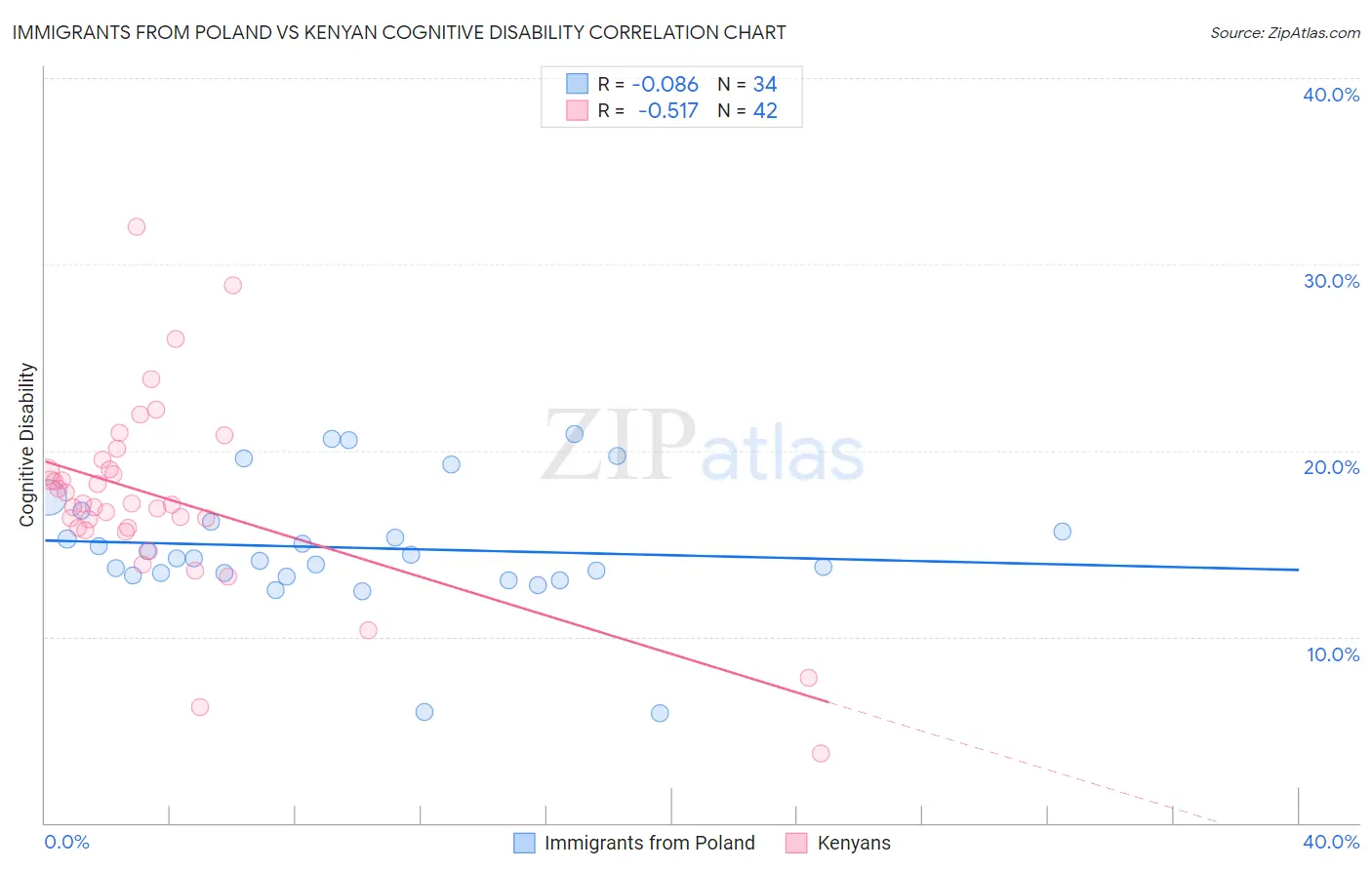 Immigrants from Poland vs Kenyan Cognitive Disability