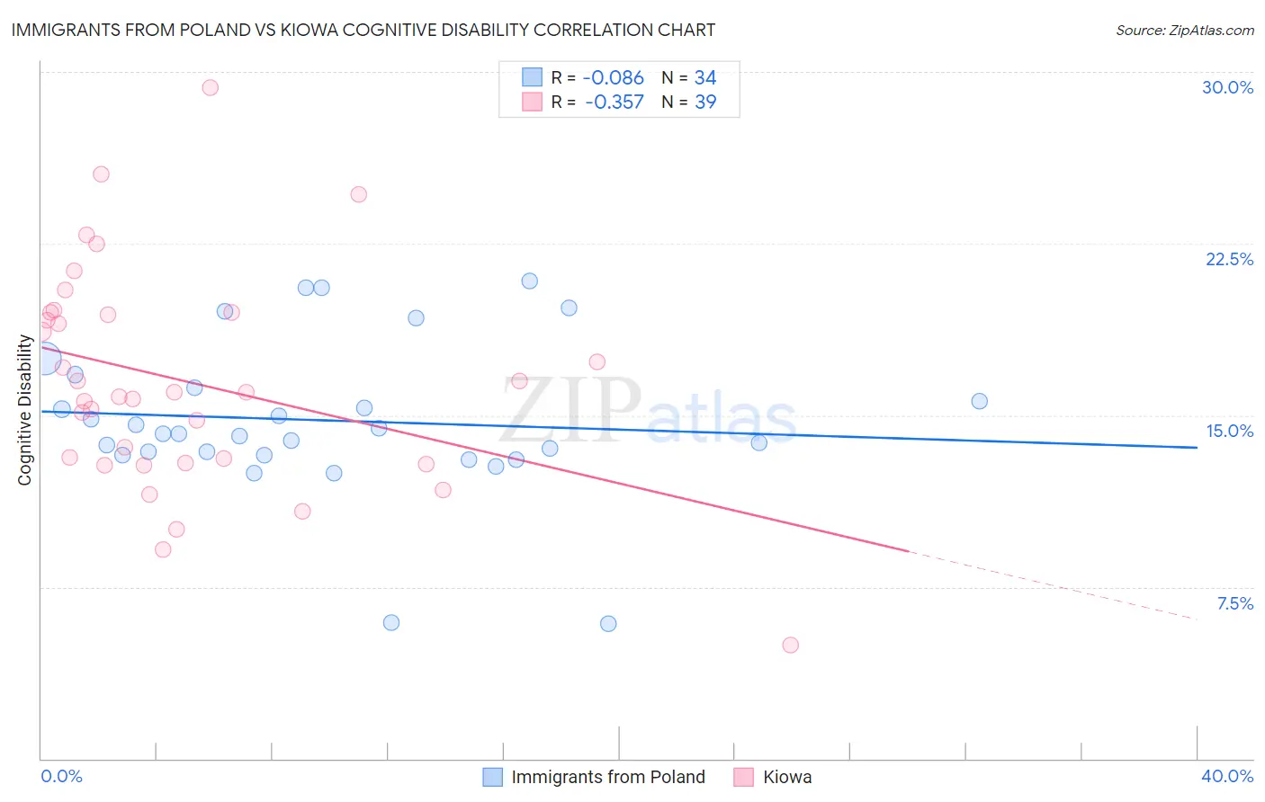 Immigrants from Poland vs Kiowa Cognitive Disability