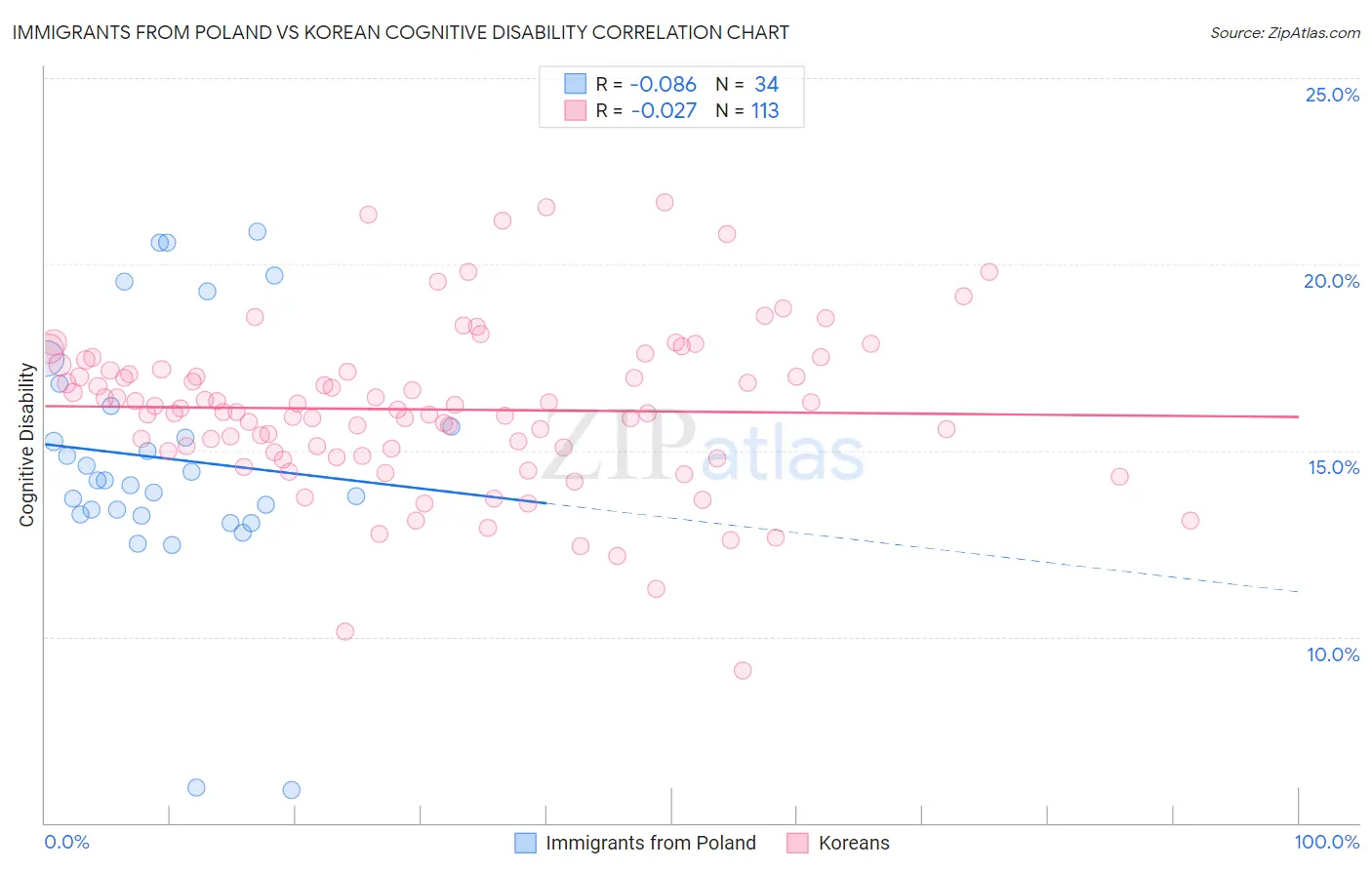 Immigrants from Poland vs Korean Cognitive Disability