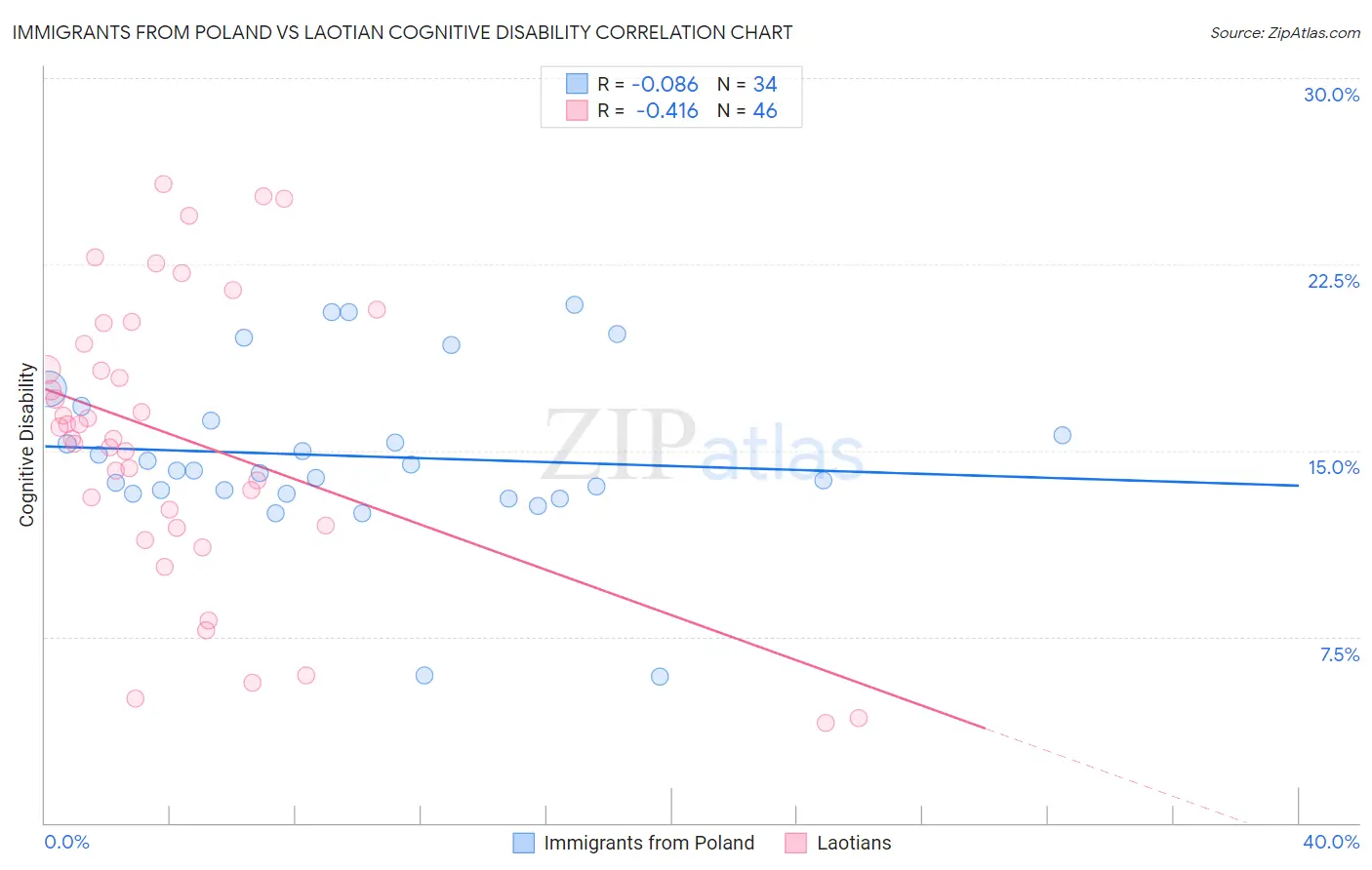 Immigrants from Poland vs Laotian Cognitive Disability