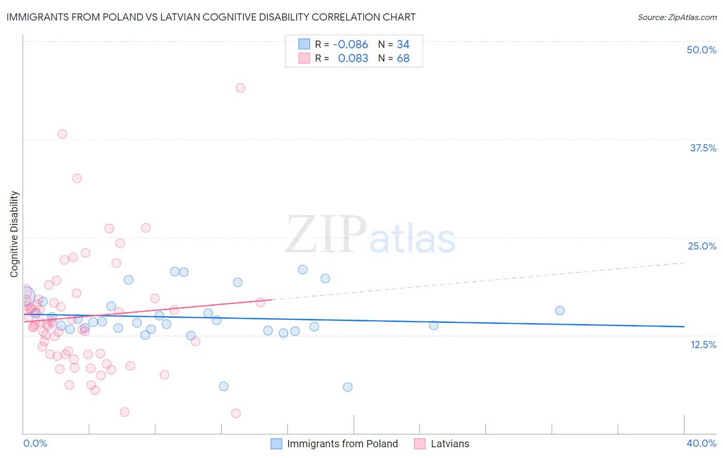 Immigrants from Poland vs Latvian Cognitive Disability