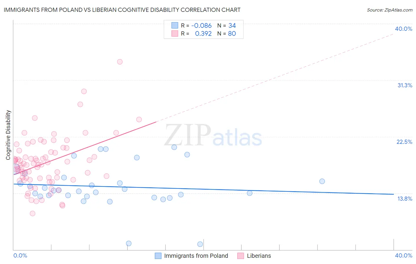 Immigrants from Poland vs Liberian Cognitive Disability